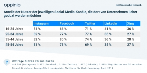 Du oder Sie: Ansprache muss zu Markenpersönlichkeit und Kommunikationskanal passen -